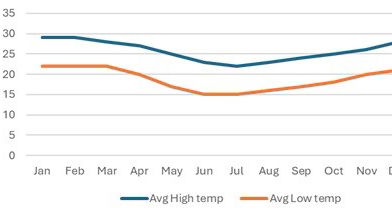Average temperature in St Lucia, South Africa throughout the year.