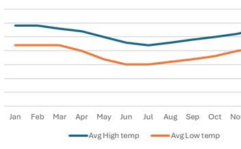 Average temperature in St Lucia, South Africa throughout the year. Average temperature in St Lucia, South Africa throughout the year.