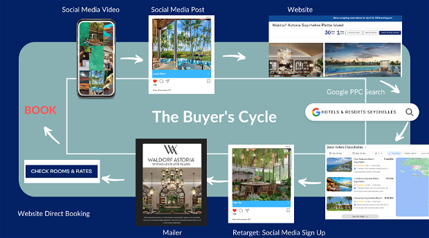 Buyers cycle digital marketing funnel for tourism marketing in africa