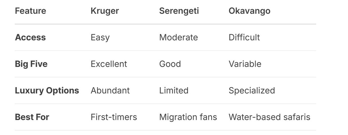 a screenhot comparisson of Kruger national park versus other destinations
